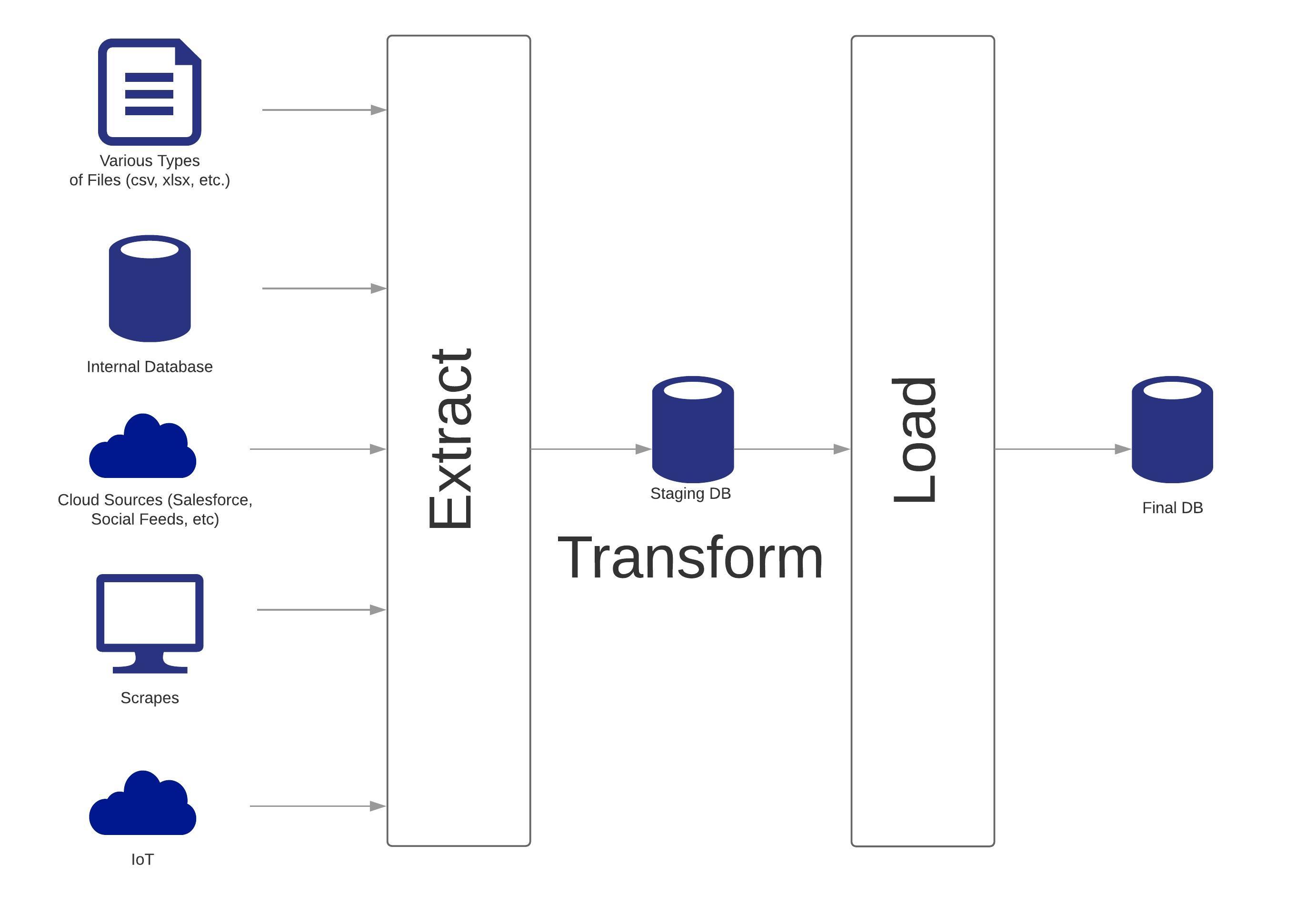 ETL Process Overview