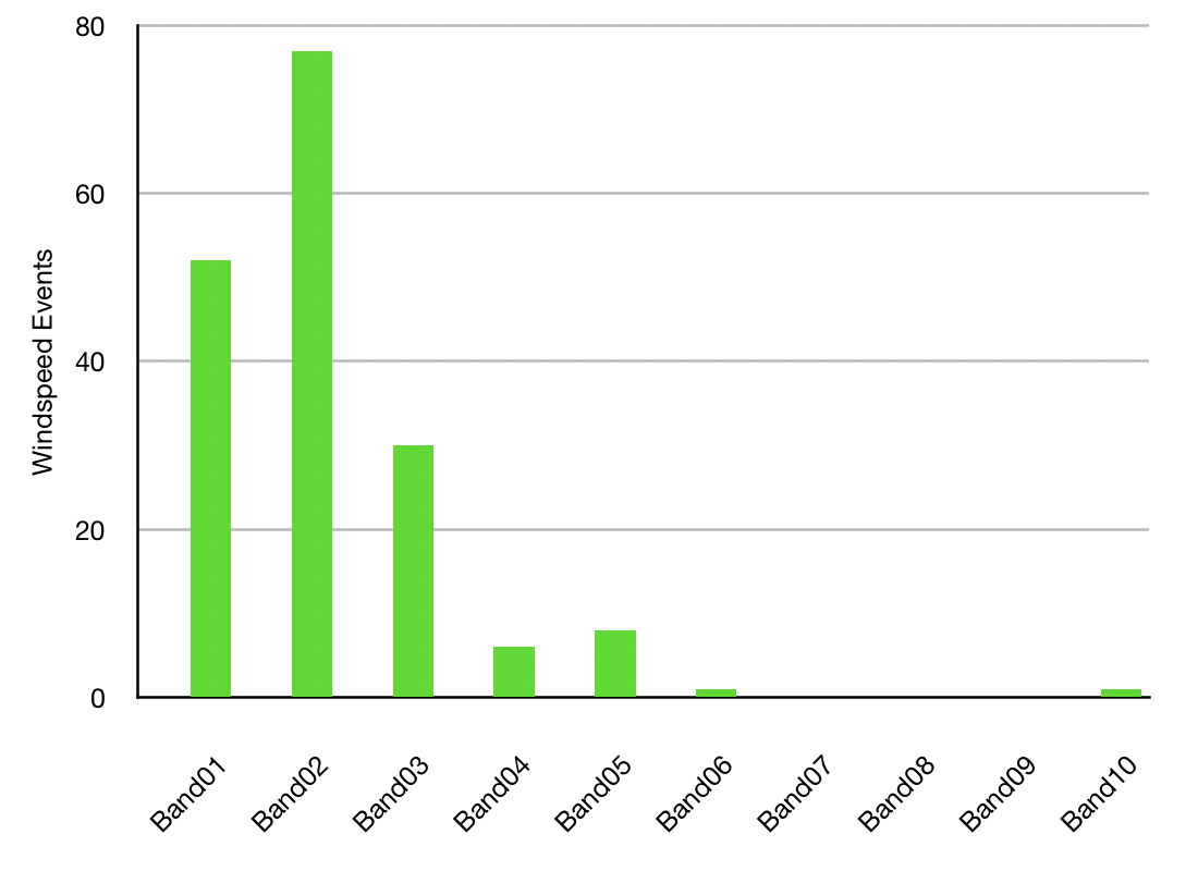 Histogram Events