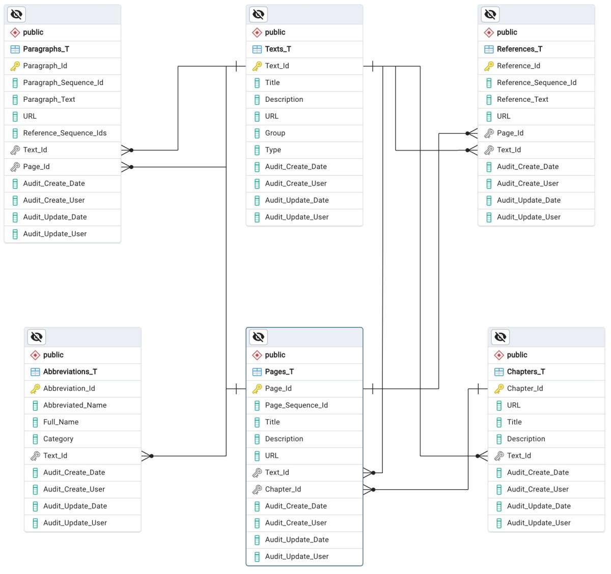 Designing the Database Structures for The All Roads Project – Andy’s ...