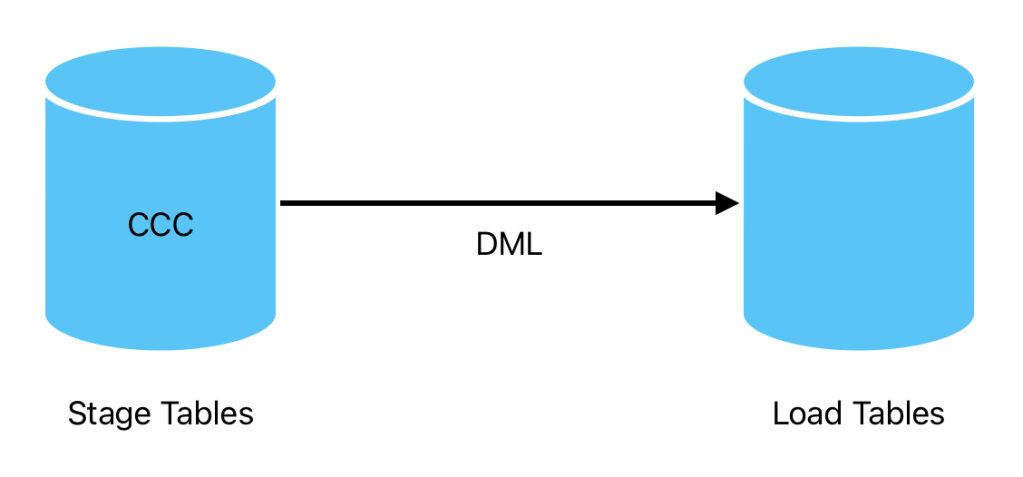 The All Roads Project – Loading the CCC Data from Staging&nbsp;Area
